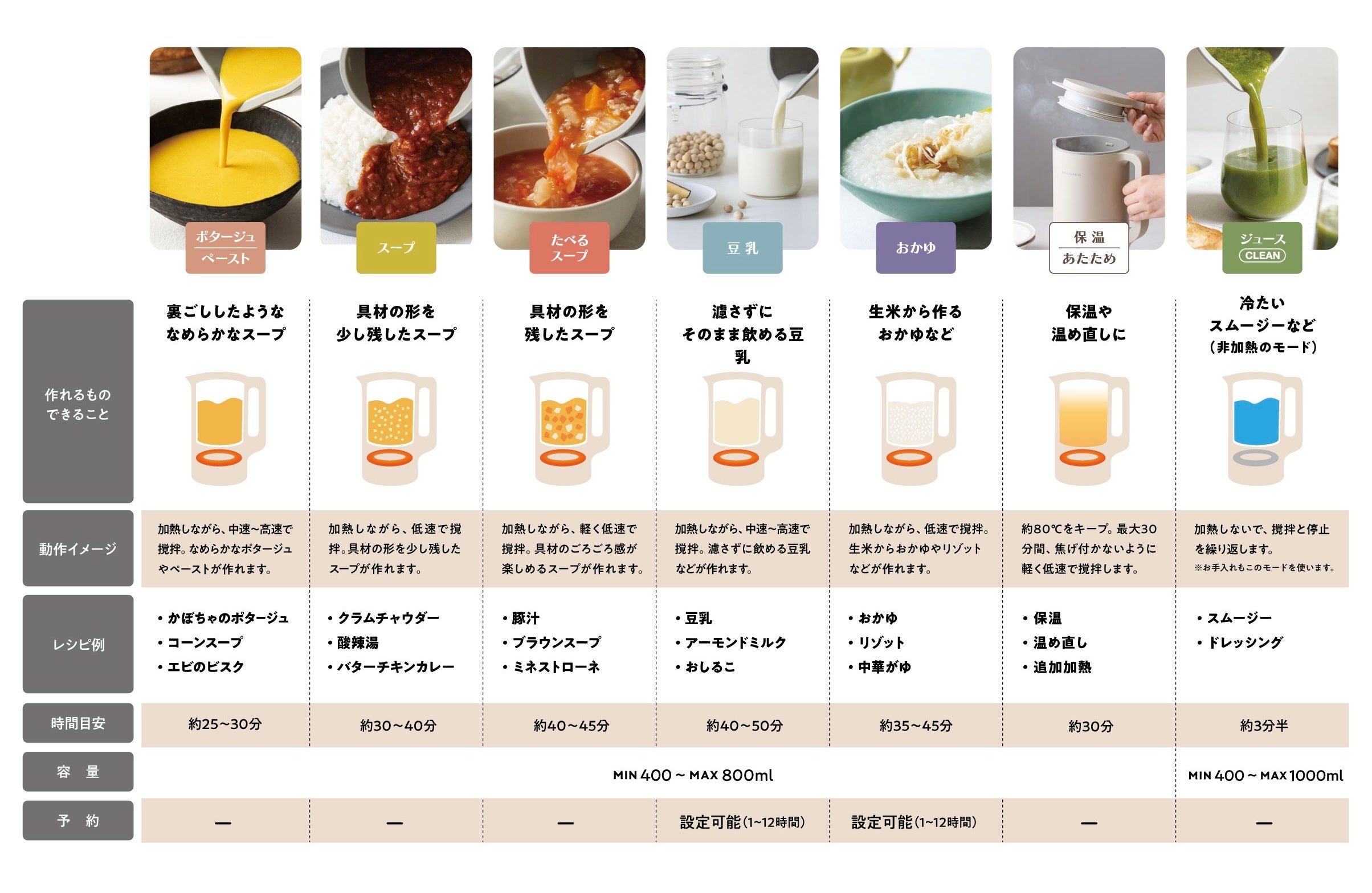 自動調理ポット ラージの7つの調理モード一覧