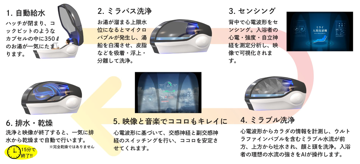 「ミライ人間洗濯機」の6つの工程(自動給水、ミラバス洗浄、センシング、ミラブル洗浄、映像と音楽、排水・乾燥)を示した図